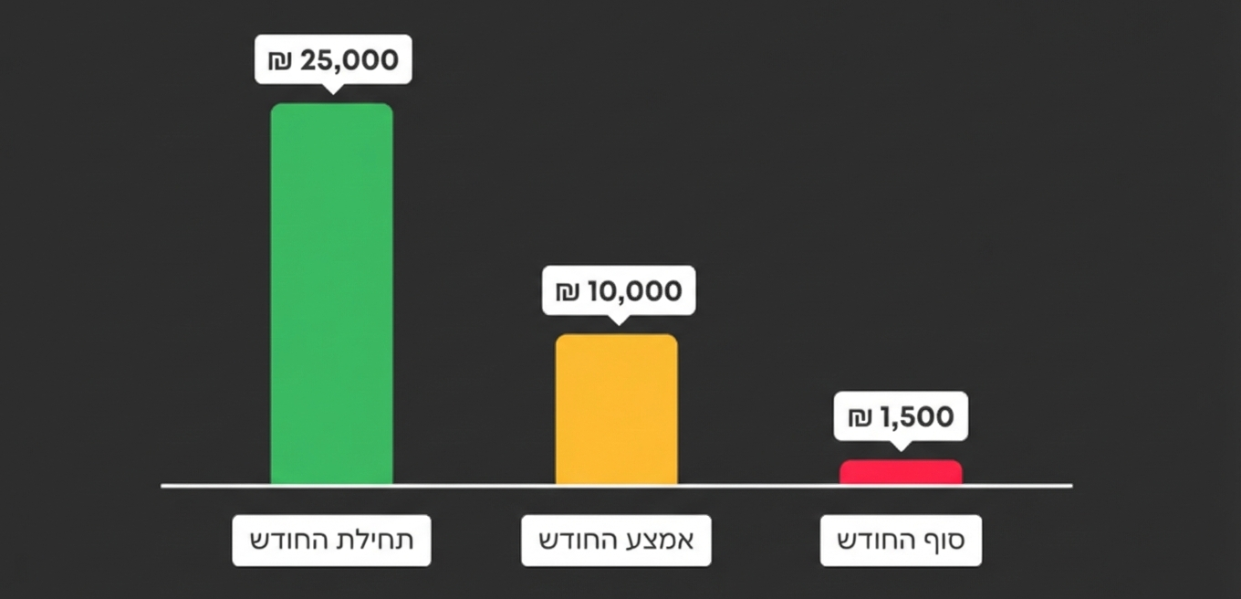 תרשים ירידת תזרים מזומנים לאורך החודש